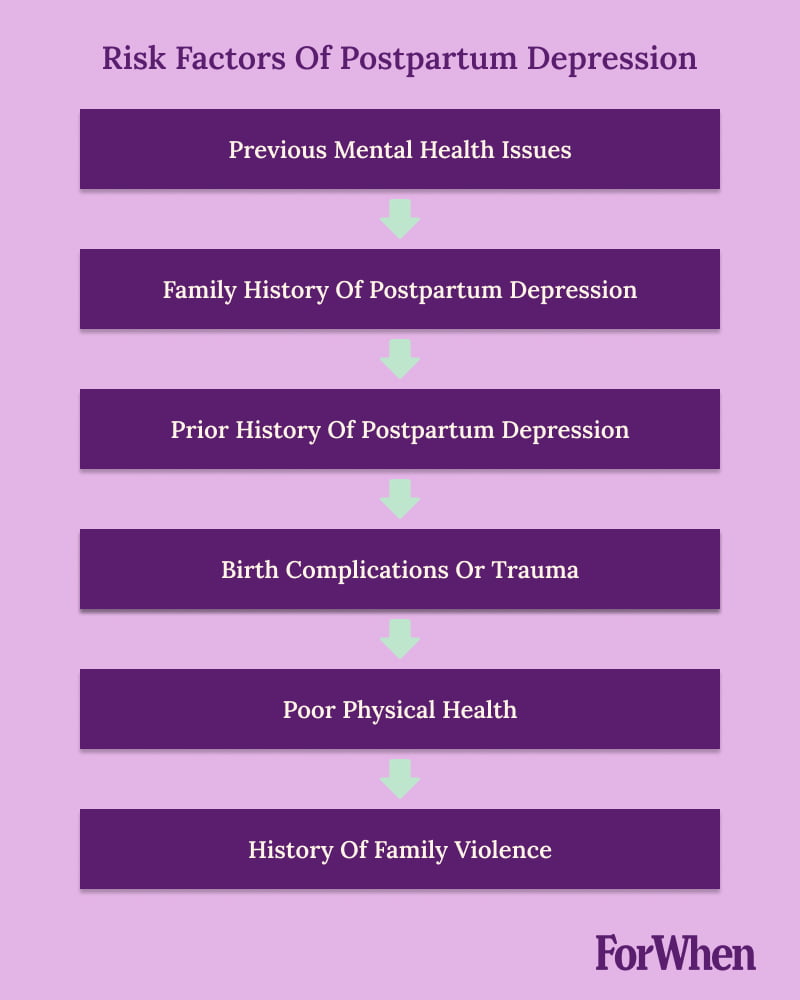 risk factors, postpartum depression, list