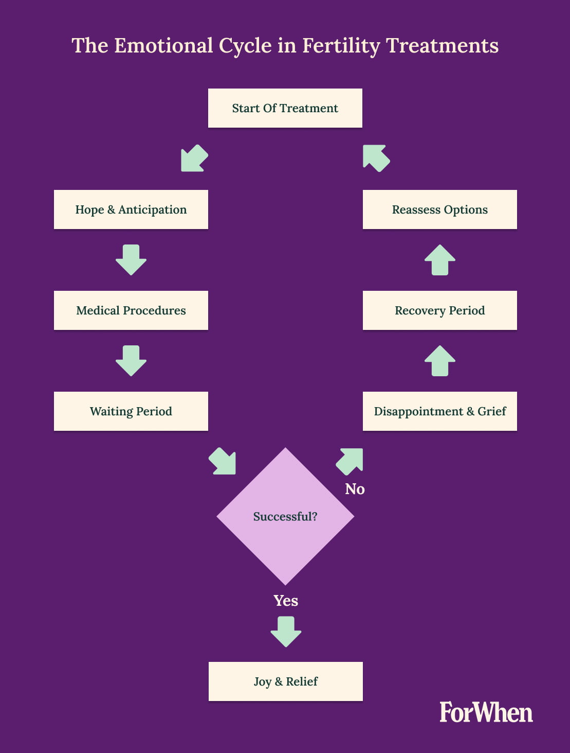 emotional cycle of infertility treatment